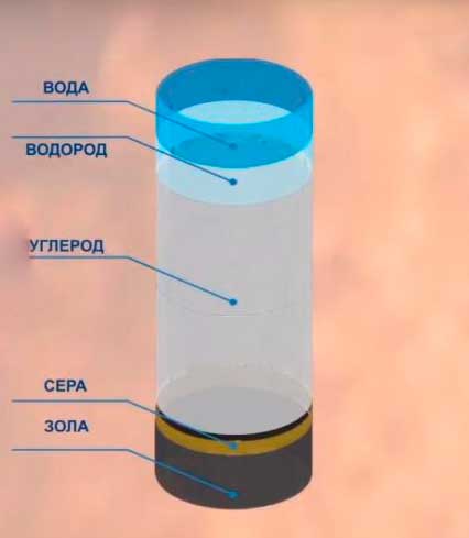 Диаграмма с составом древесины